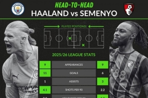 哈兰德与塞梅尼奥数据对比：前者进球和射门更多，后者助攻数占优