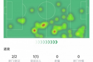 阿连德本场数据：2次射门进2球，2次拦截+1次抢断，获评9分