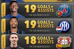 今年后卫参与进球榜：阿什拉夫21球居首，门德斯、邓弗里斯19球