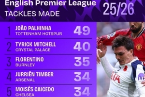 本赛季英超抢断榜：帕利尼亚独自领跑，廷伯、凯塞多在列